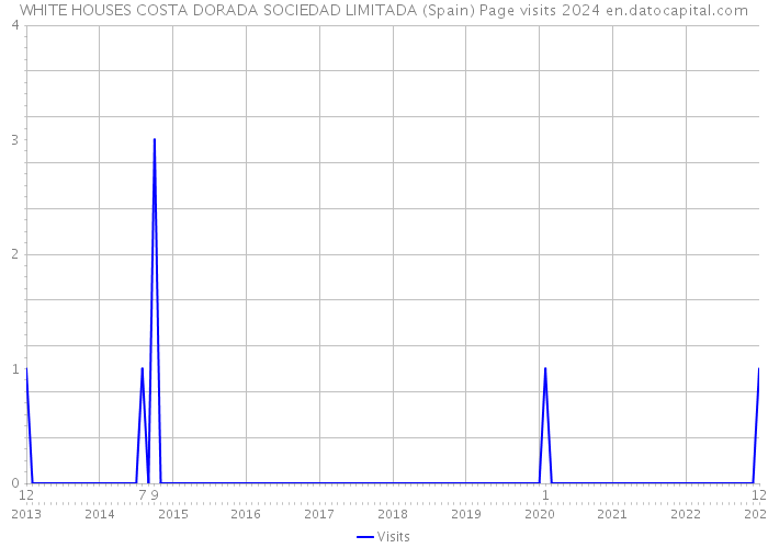 WHITE HOUSES COSTA DORADA SOCIEDAD LIMITADA (Spain) Page visits 2024 