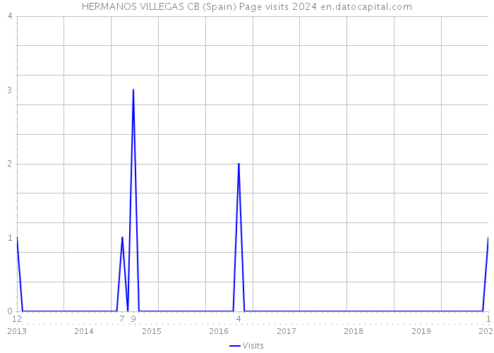 HERMANOS VILLEGAS CB (Spain) Page visits 2024 