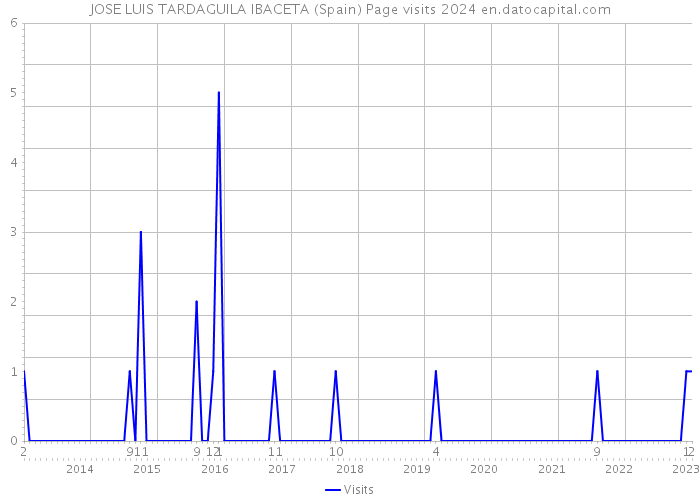 JOSE LUIS TARDAGUILA IBACETA (Spain) Page visits 2024 