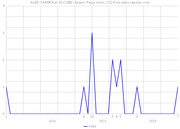 ALBA SAMBOLA ALCOBE (Spain) Page visits 2024 