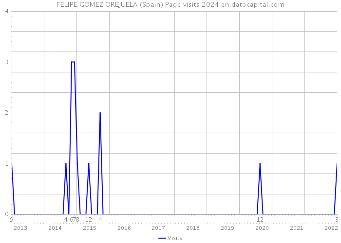 FELIPE GOMEZ OREJUELA (Spain) Page visits 2024 
