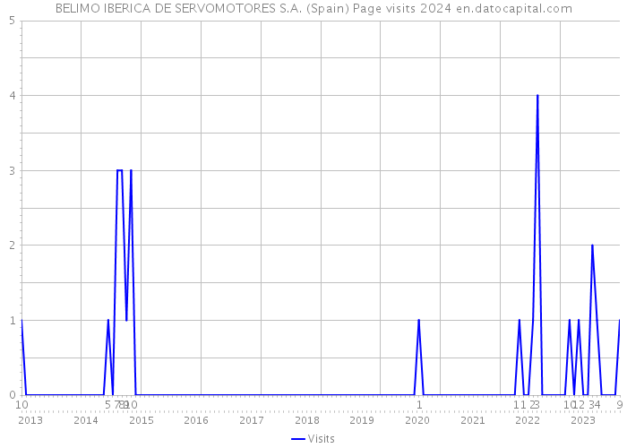 BELIMO IBERICA DE SERVOMOTORES S.A. (Spain) Page visits 2024 