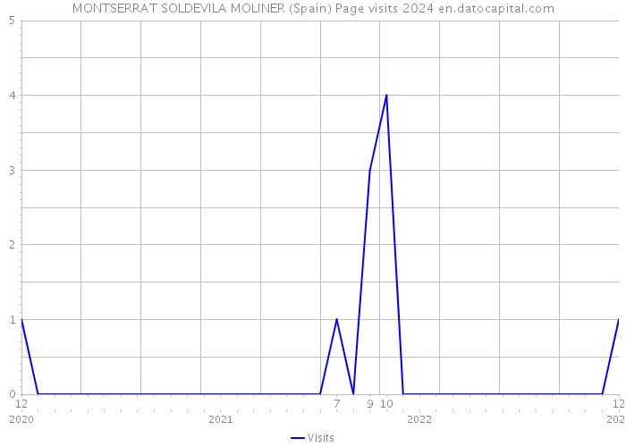 MONTSERRAT SOLDEVILA MOLINER (Spain) Page visits 2024 
