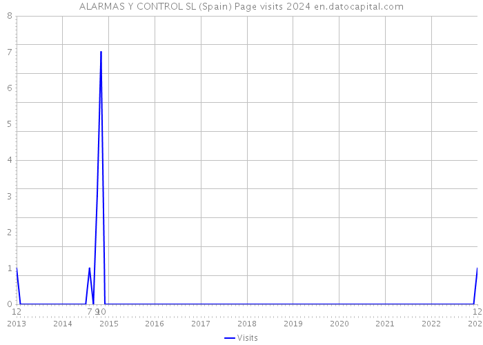 ALARMAS Y CONTROL SL (Spain) Page visits 2024 