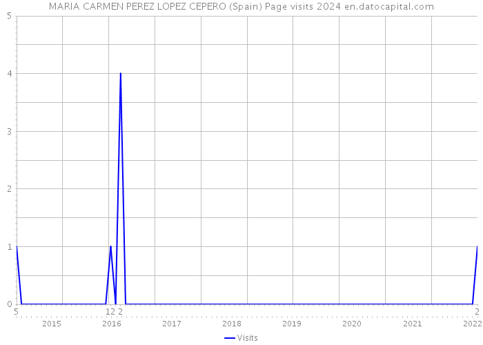 MARIA CARMEN PEREZ LOPEZ CEPERO (Spain) Page visits 2024 