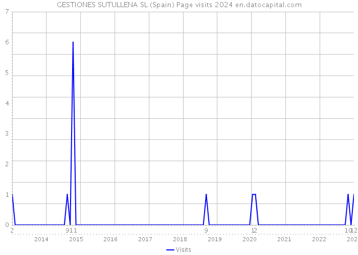 GESTIONES SUTULLENA SL (Spain) Page visits 2024 