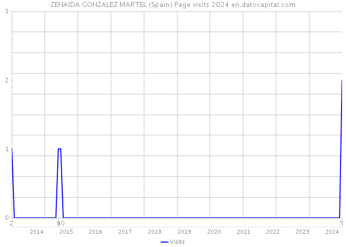 ZENAIDA GONZALEZ MARTEL (Spain) Page visits 2024 