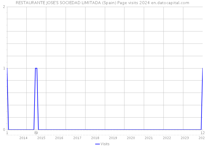 RESTAURANTE JOSE'S SOCIEDAD LIMITADA (Spain) Page visits 2024 