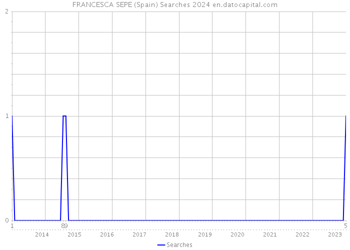 FRANCESCA SEPE (Spain) Searches 2024 