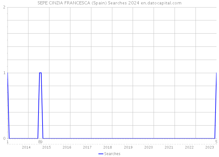 SEPE CINZIA FRANCESCA (Spain) Searches 2024 