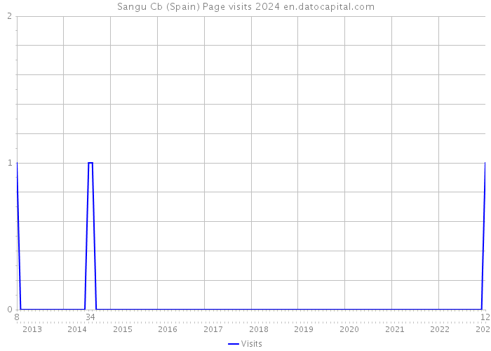 Sangu Cb (Spain) Page visits 2024 