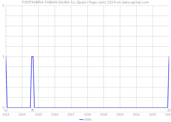 FONTANERIA FABIAN SAURA S.L (Spain) Page visits 2024 