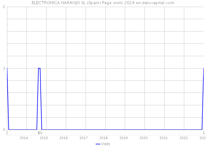 ELECTRONICA NARANJO SL (Spain) Page visits 2024 