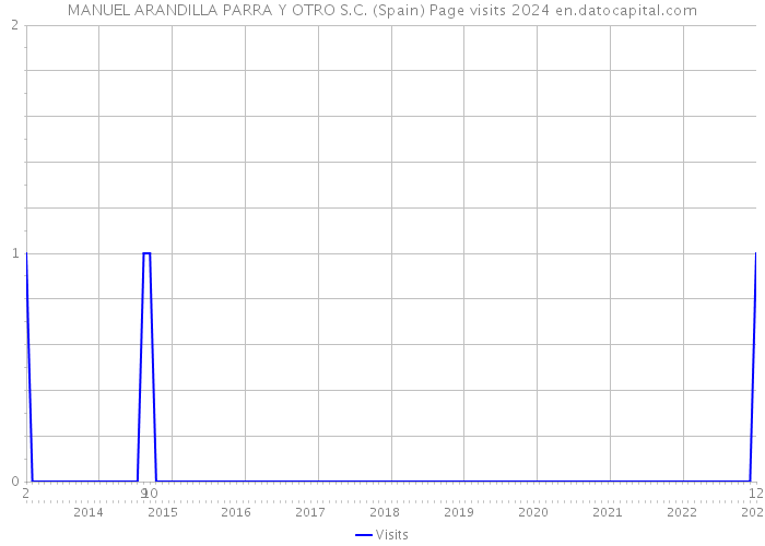 MANUEL ARANDILLA PARRA Y OTRO S.C. (Spain) Page visits 2024 