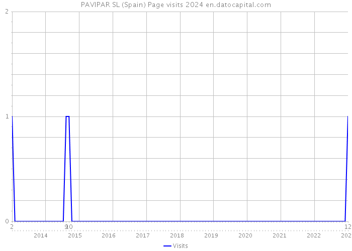 PAVIPAR SL (Spain) Page visits 2024 