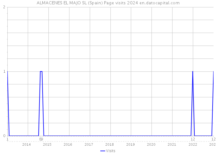 ALMACENES EL MAJO SL (Spain) Page visits 2024 