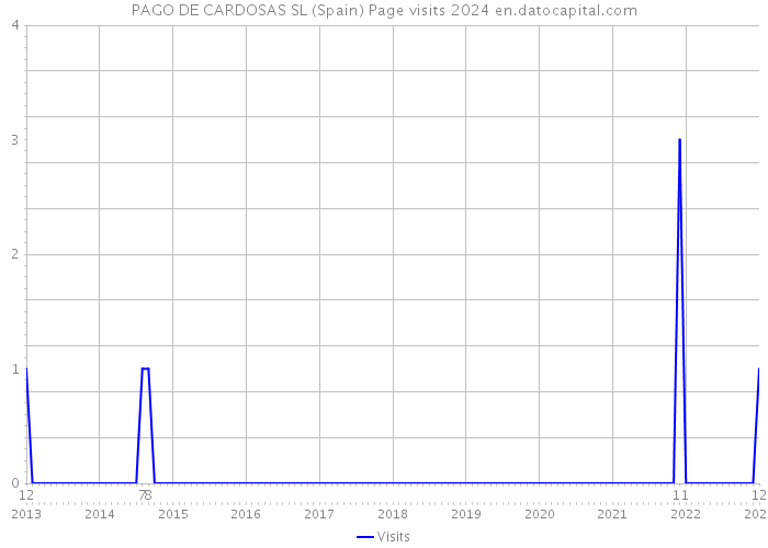 PAGO DE CARDOSAS SL (Spain) Page visits 2024 