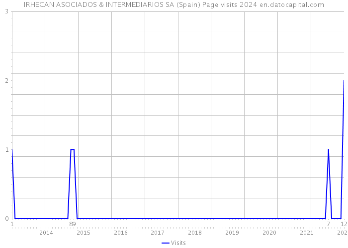 IRHECAN ASOCIADOS & INTERMEDIARIOS SA (Spain) Page visits 2024 