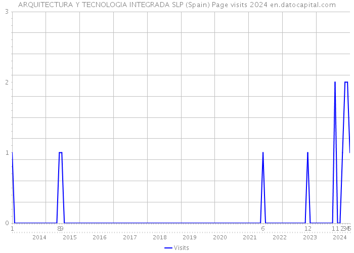 ARQUITECTURA Y TECNOLOGIA INTEGRADA SLP (Spain) Page visits 2024 