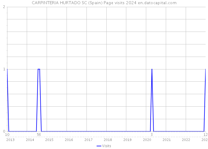 CARPINTERIA HURTADO SC (Spain) Page visits 2024 