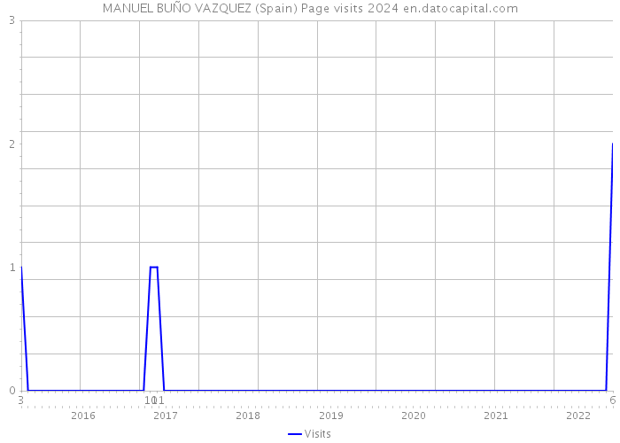 MANUEL BUÑO VAZQUEZ (Spain) Page visits 2024 