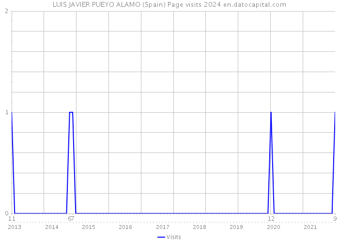 LUIS JAVIER PUEYO ALAMO (Spain) Page visits 2024 