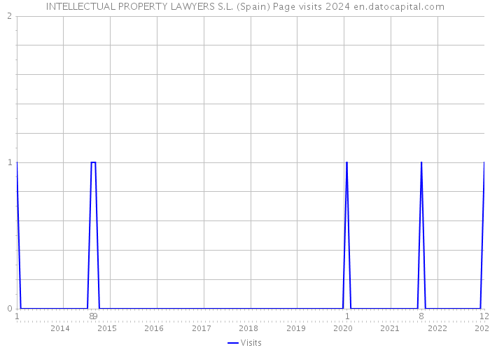 INTELLECTUAL PROPERTY LAWYERS S.L. (Spain) Page visits 2024 