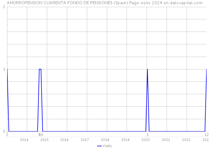 AHORROPENSION CUARENTA FONDO DE PENSIONES (Spain) Page visits 2024 