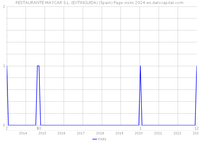 RESTAURANTE MAYCAR S.L. (EXTINGUIDA) (Spain) Page visits 2024 