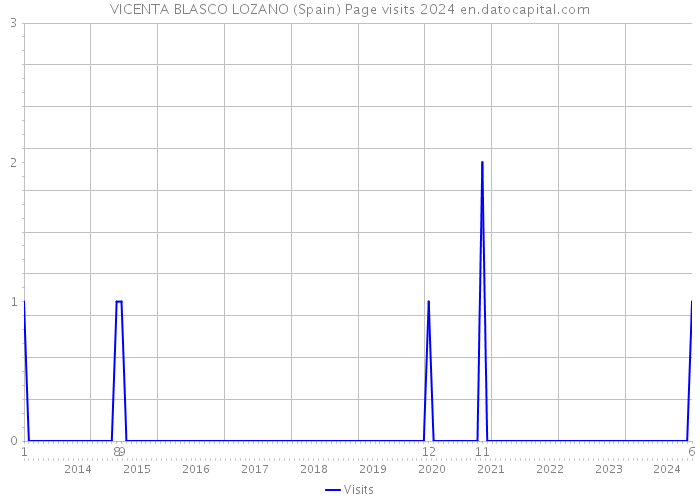 VICENTA BLASCO LOZANO (Spain) Page visits 2024 