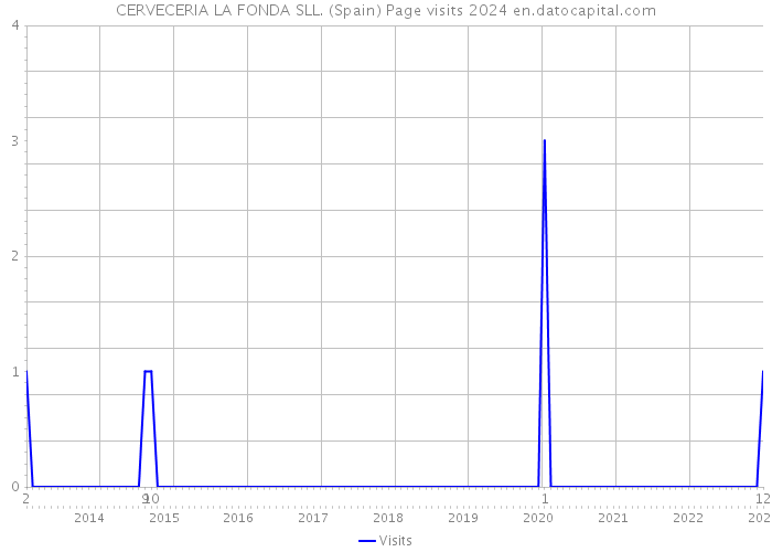 CERVECERIA LA FONDA SLL. (Spain) Page visits 2024 
