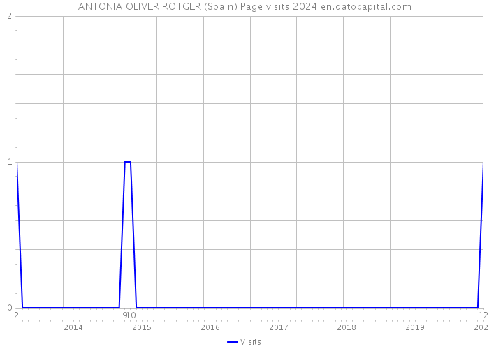 ANTONIA OLIVER ROTGER (Spain) Page visits 2024 