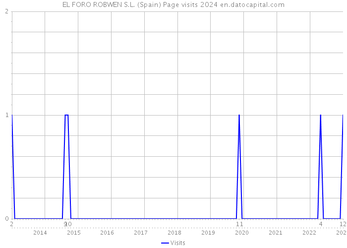 EL FORO ROBWEN S.L. (Spain) Page visits 2024 