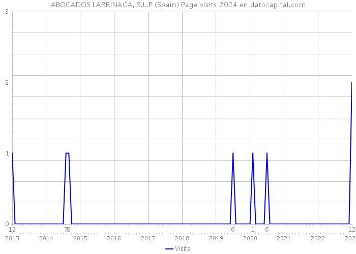 ABOGADOS LARRINAGA, S.L.P (Spain) Page visits 2024 