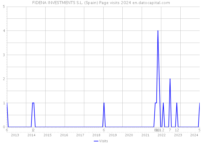 FIDENA INVESTMENTS S.L. (Spain) Page visits 2024 