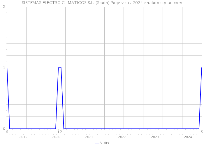 SISTEMAS ELECTRO CLIMATICOS S.L. (Spain) Page visits 2024 