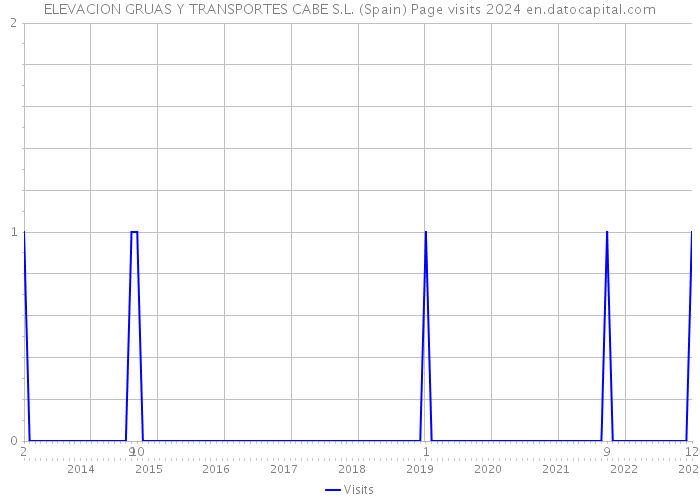 ELEVACION GRUAS Y TRANSPORTES CABE S.L. (Spain) Page visits 2024 