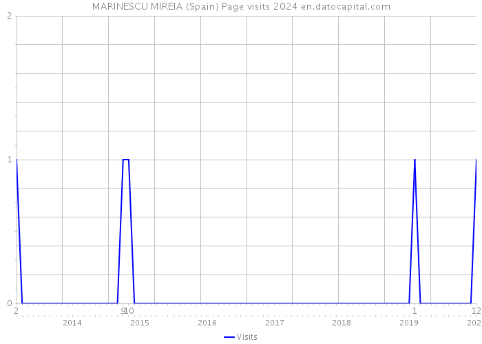 MARINESCU MIREIA (Spain) Page visits 2024 