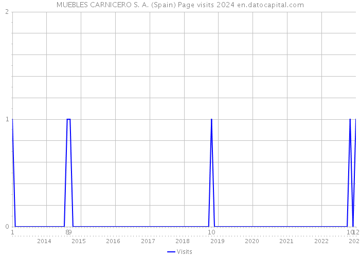 MUEBLES CARNICERO S. A. (Spain) Page visits 2024 