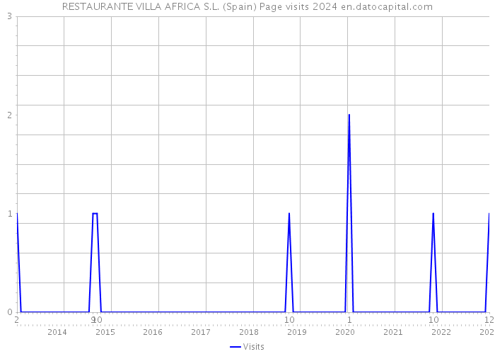 RESTAURANTE VILLA AFRICA S.L. (Spain) Page visits 2024 