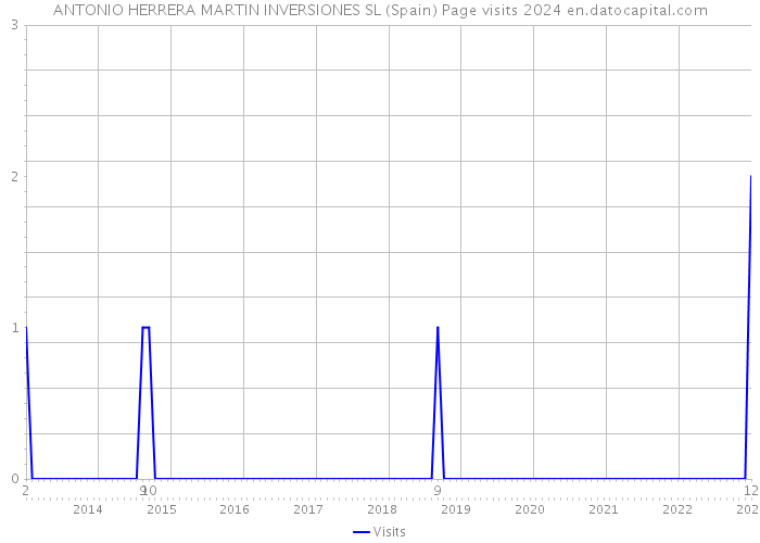 ANTONIO HERRERA MARTIN INVERSIONES SL (Spain) Page visits 2024 