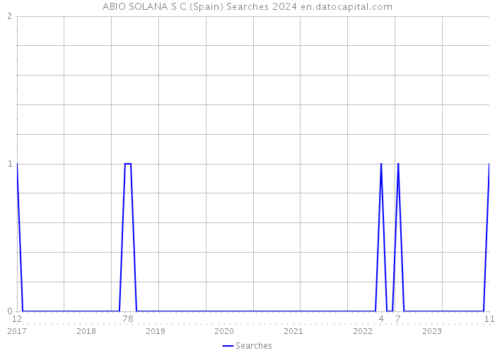 ABIO SOLANA S C (Spain) Searches 2024 