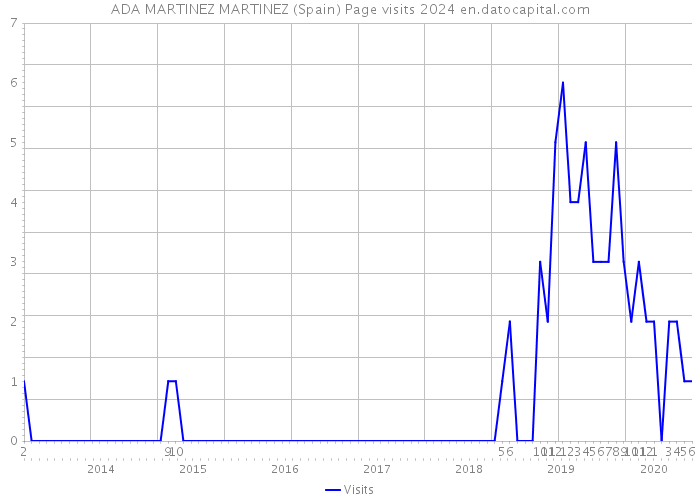 ADA MARTINEZ MARTINEZ (Spain) Page visits 2024 
