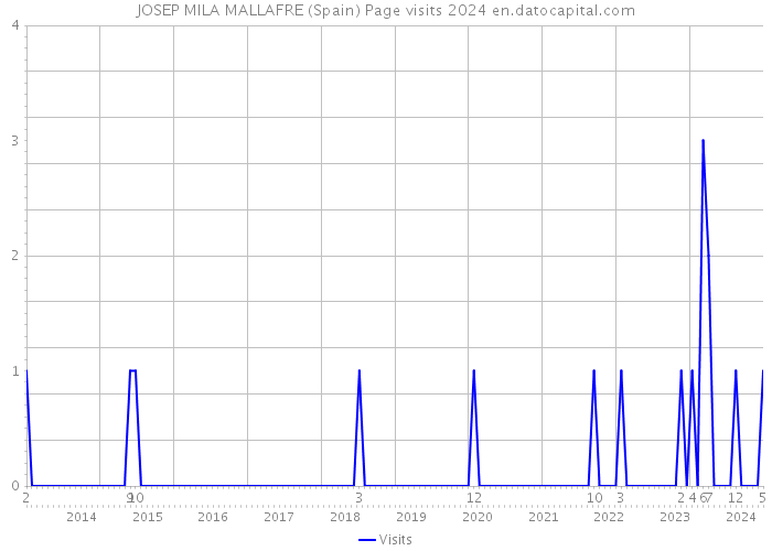 JOSEP MILA MALLAFRE (Spain) Page visits 2024 