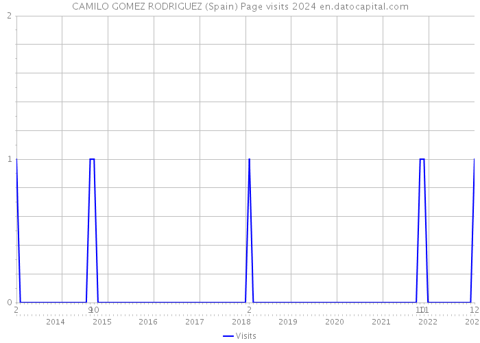 CAMILO GOMEZ RODRIGUEZ (Spain) Page visits 2024 