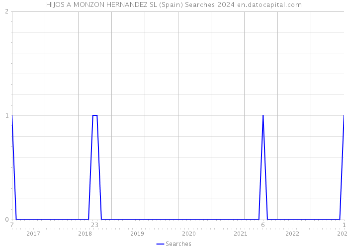 HIJOS A MONZON HERNANDEZ SL (Spain) Searches 2024 