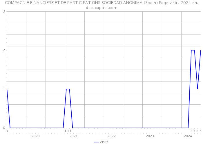 COMPAGNIE FINANCIERE ET DE PARTICIPATIONS SOCIEDAD ANÓNIMA (Spain) Page visits 2024 