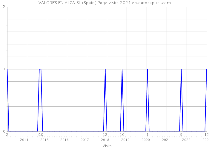 VALORES EN ALZA SL (Spain) Page visits 2024 