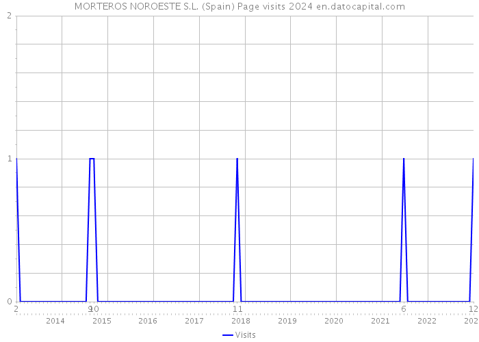 MORTEROS NOROESTE S.L. (Spain) Page visits 2024 
