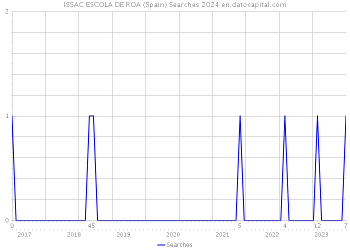 ISSAC ESCOLA DE ROA (Spain) Searches 2024 
